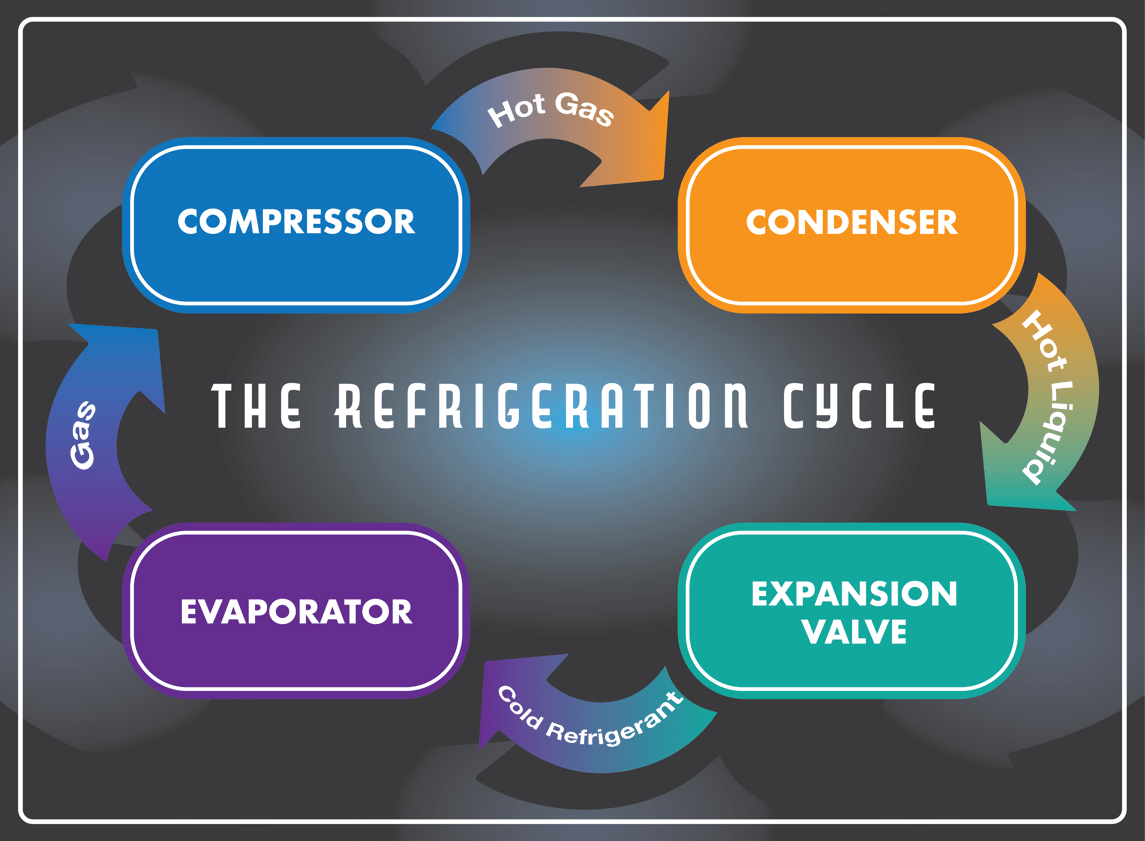 How Does It Work? The Refrigeration Cycle